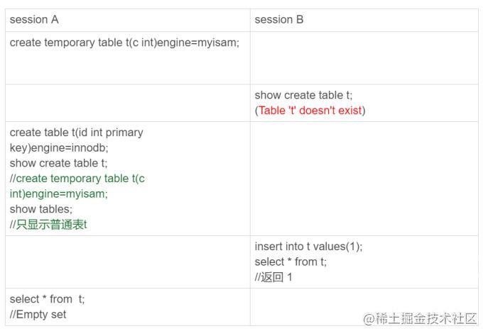 MySQL临时表可以重名的原因是什么