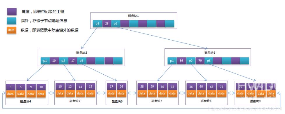 MySQL索引及优化的知识点有哪些