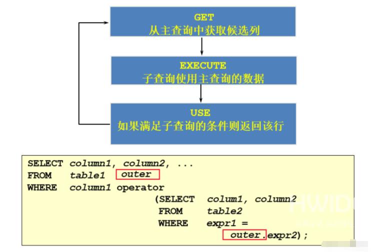 MySQL子查询如何使用