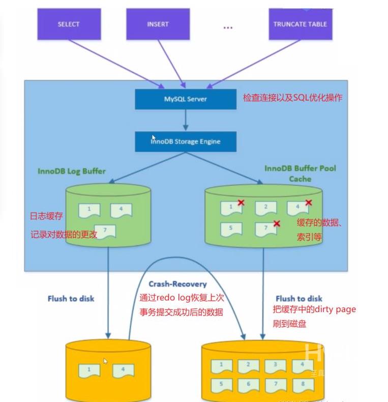 MySQL重做日志的概念是什么