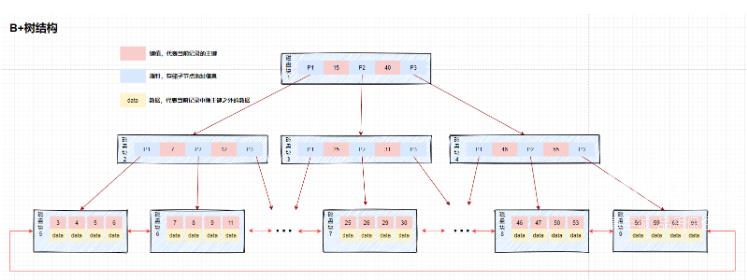 MySQL数据库索引原理及优化策略是什么