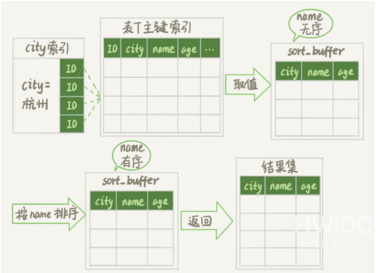 MySQL中的随机抽取如何实现