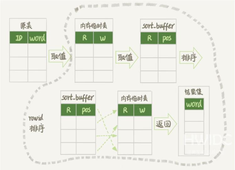 MySQL中的随机抽取如何实现