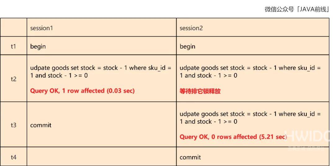 MySQL中乐观锁扣减库存原理是什么