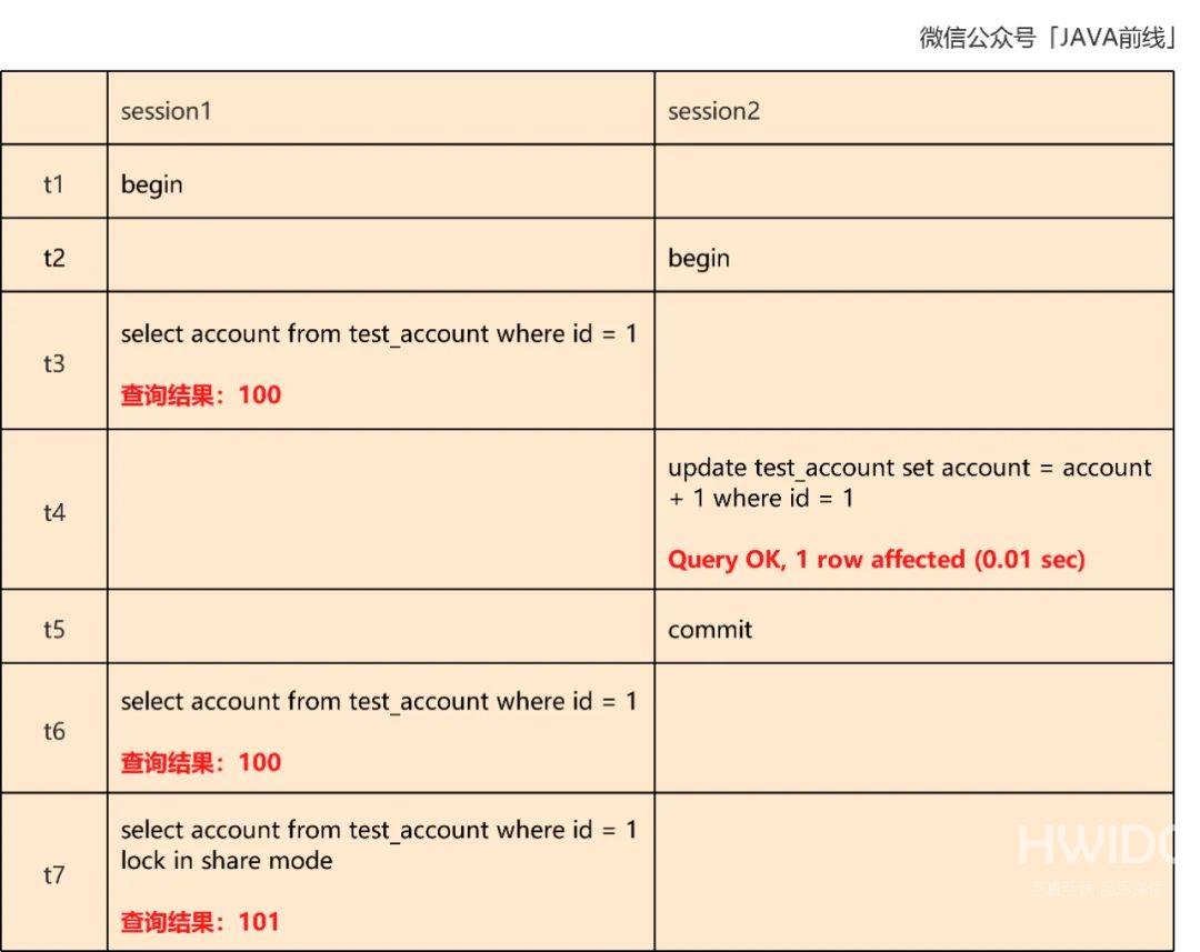 MySQL中乐观锁扣减库存原理是什么