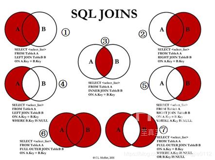 MySQL中JOIN怎么用