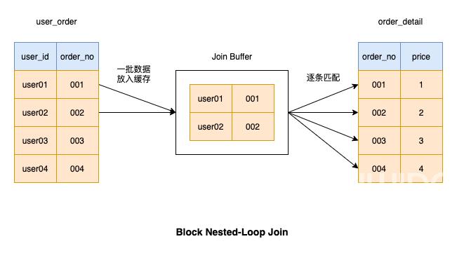 MySQL中join语句如何优化