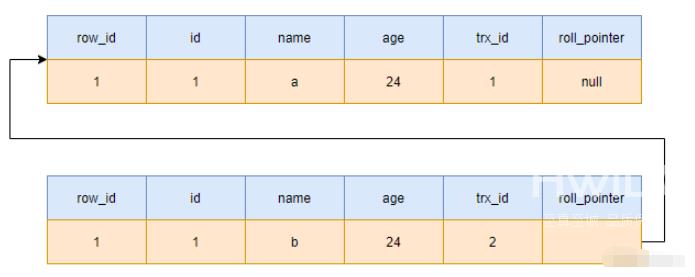 MySQL中MVCC机制是什么