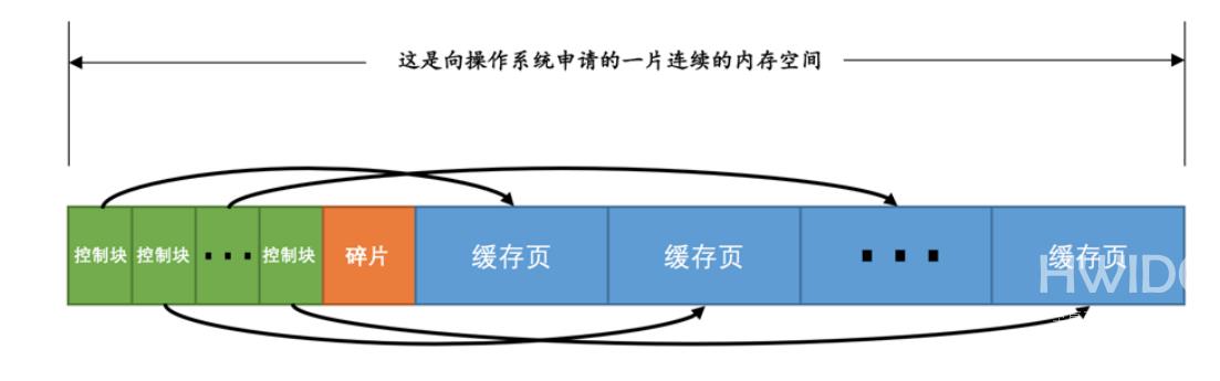 MySQL中读页缓冲区buffer pool的知识点有哪些