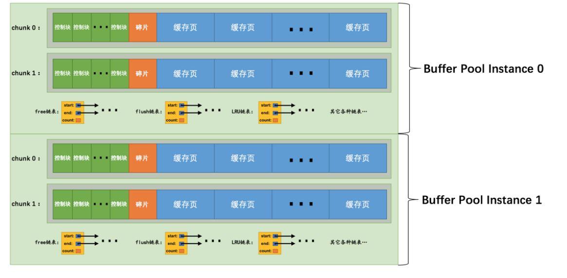 MySQL中读页缓冲区buffer pool的知识点有哪些