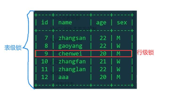 MySQL的表级锁,行级锁,排它锁和共享锁是什么