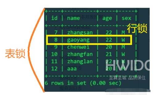 MySQL表锁、行锁、排它锁及共享锁怎么使用