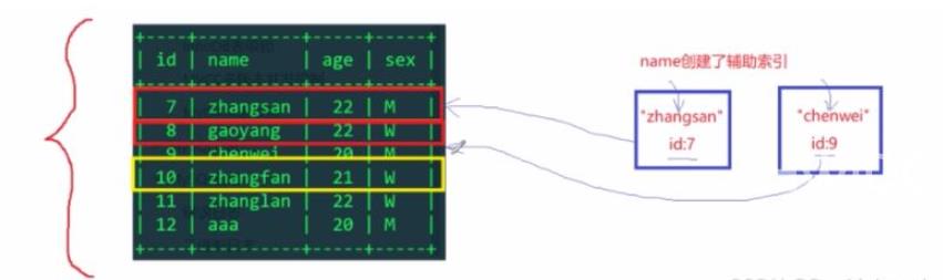 MySQL表锁、行锁、排它锁及共享锁怎么使用