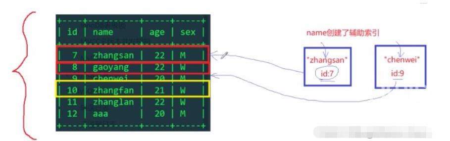 MySQL表锁、行锁、排它锁及共享锁怎么使用