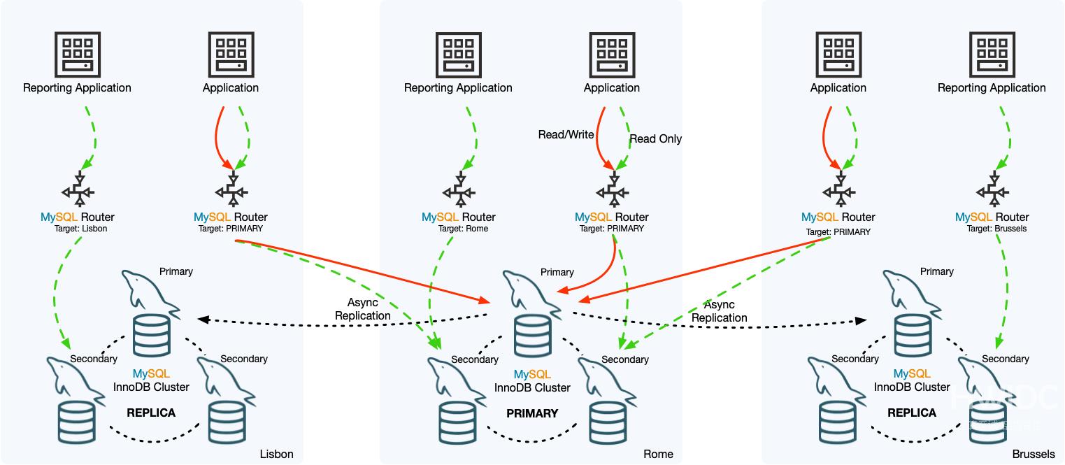 MySQL中常见的高可用架构部署方案有哪些