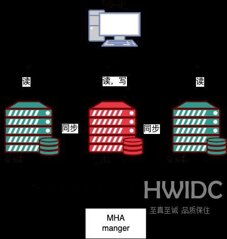 MySQL中常见的高可用架构部署方案有哪些