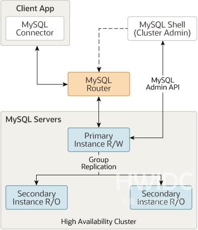 MySQL中常见的高可用架构部署方案有哪些