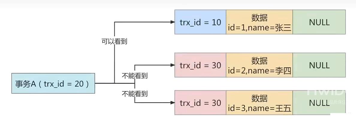 MySQL多版本并发控制MVCC实例分析