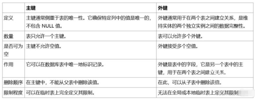 MySQL语句中的主键和外键怎么使用