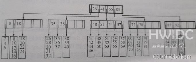 Mysql Innodb存储引擎之索引与算法的示例分析