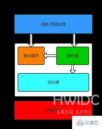 MySQL三层逻辑架构是什么