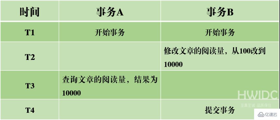 MySQL事务日志的特征有哪些