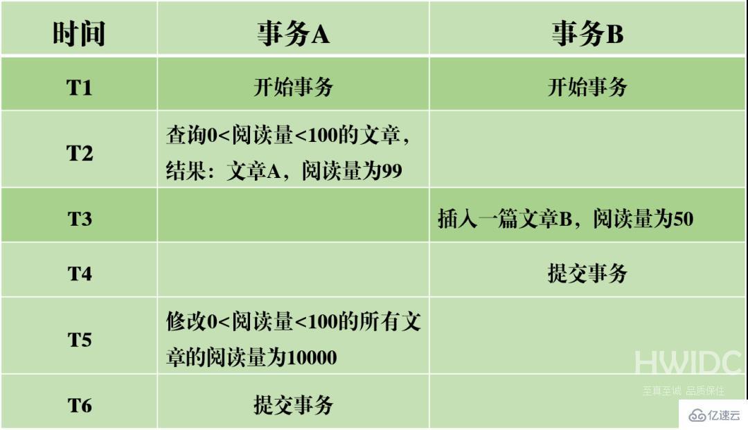 MySQL事务日志的特征有哪些