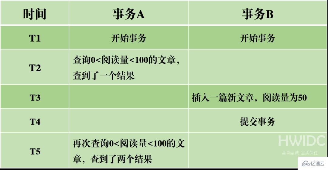 MySQL事务日志的特征有哪些