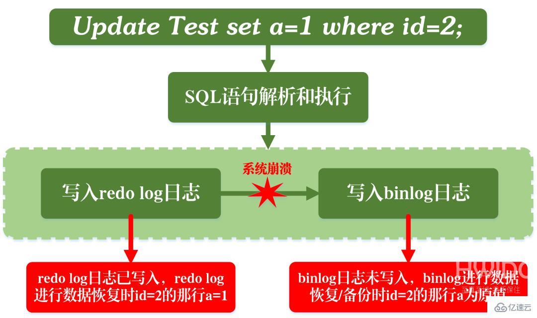 MySQL事务日志的特征有哪些