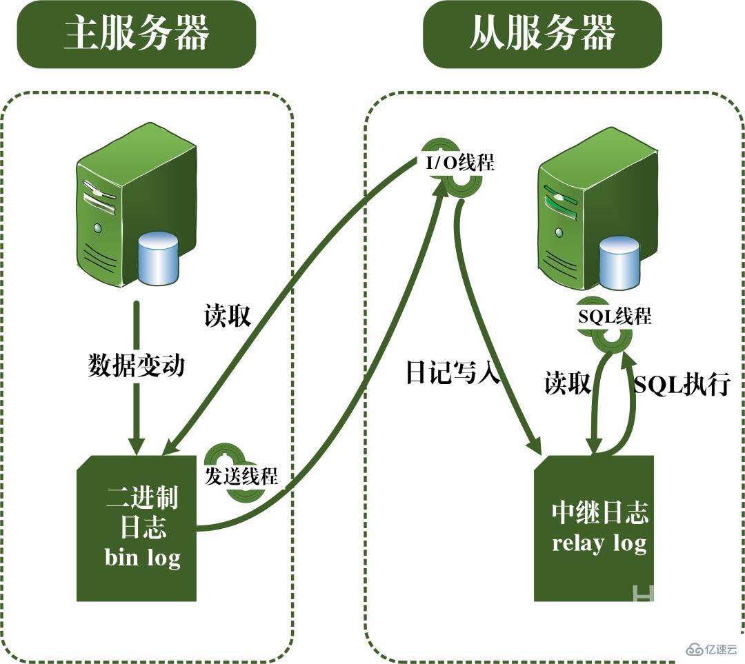 MySQL事务日志的特征有哪些