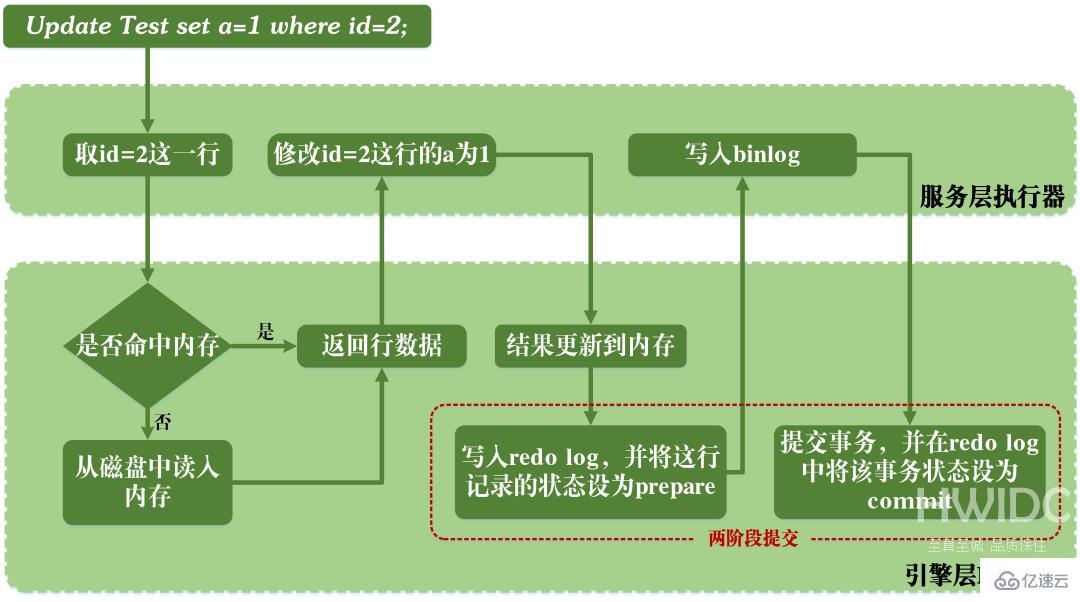 MySQL事务日志的特征有哪些