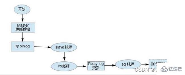 MySQL的binlog、redo log和undo log怎么使用