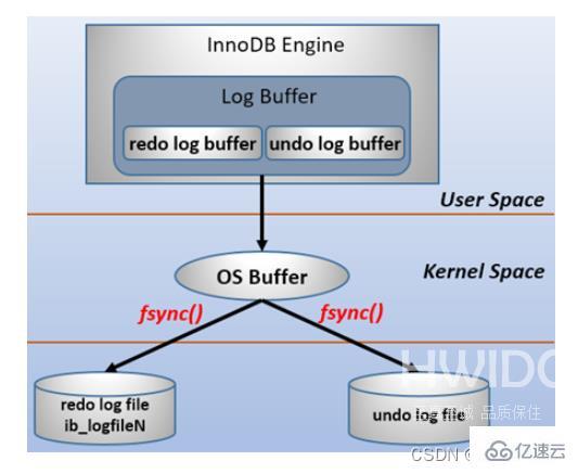 MySQL的binlog、redo log和undo log怎么使用