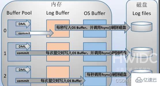 MySQL的binlog、redo log和undo log怎么使用