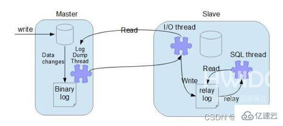 MySQL的binlog、redo log和undo log怎么使用