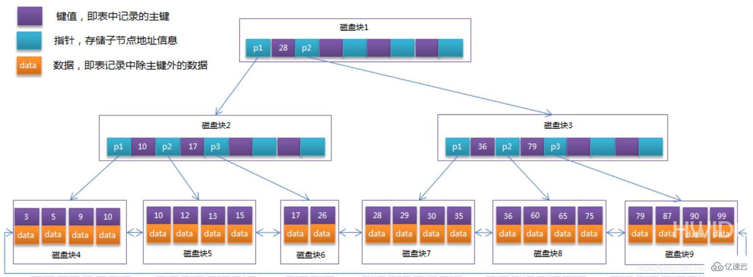 MySQL中的索引有什么用