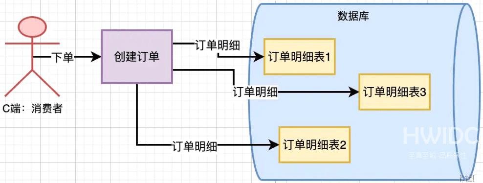 MySQL分库分表后路由策略设计实例分析