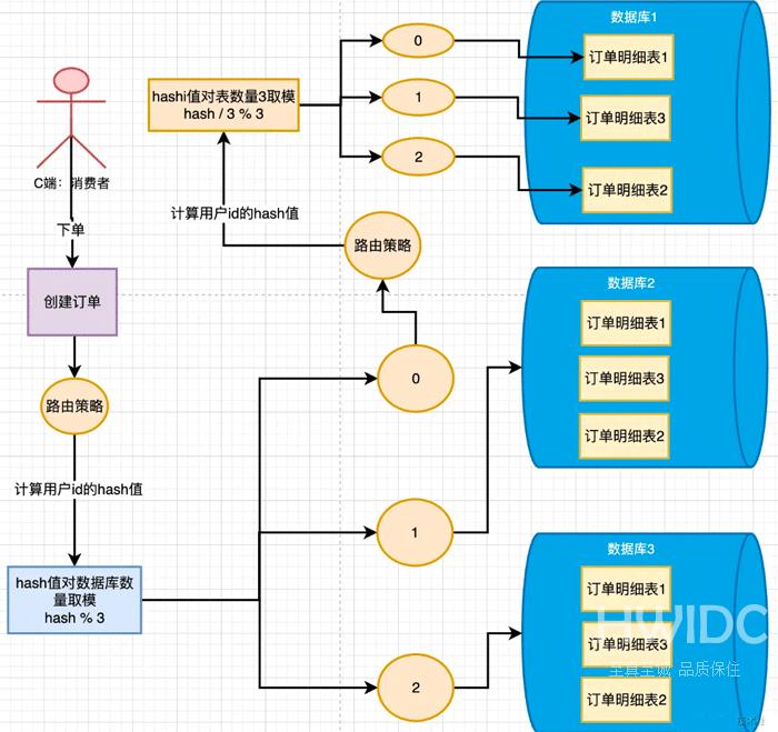 MySQL分库分表后路由策略设计实例分析