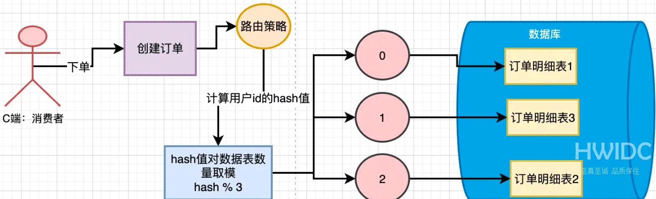 MySQL分库分表后路由策略设计实例分析