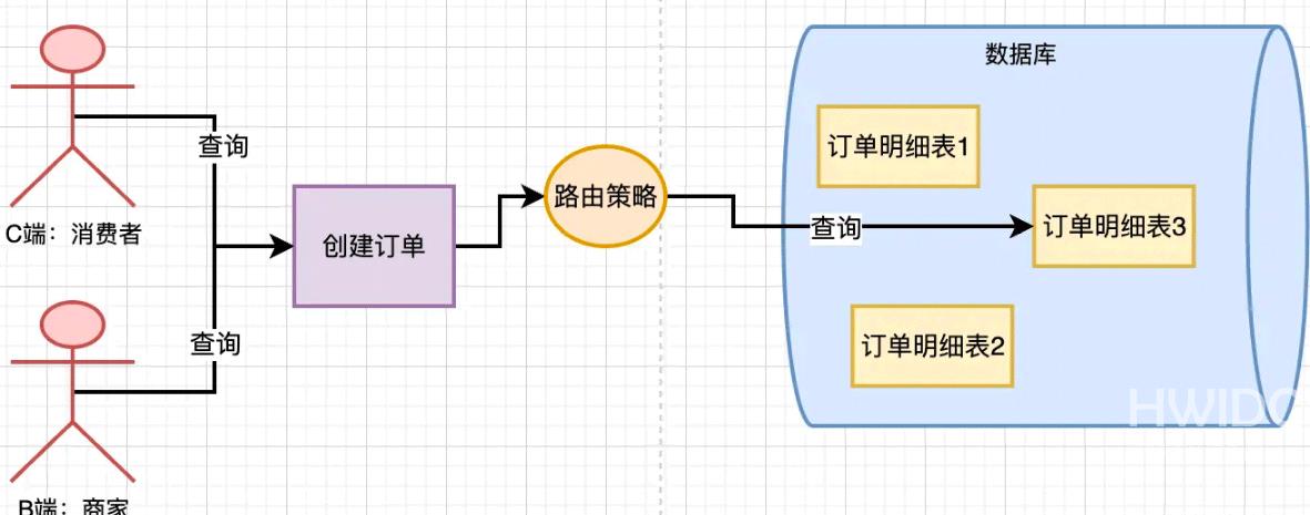 MySQL分库分表后路由策略设计实例分析