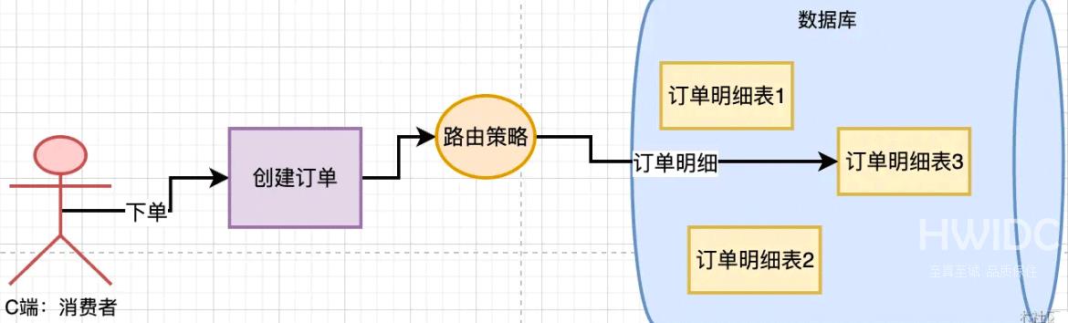 MySQL分库分表后路由策略设计实例分析