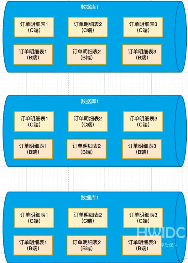 MySQL分库分表后路由策略设计实例分析