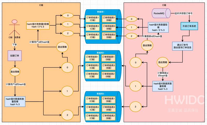 MySQL分库分表后路由策略设计实例分析