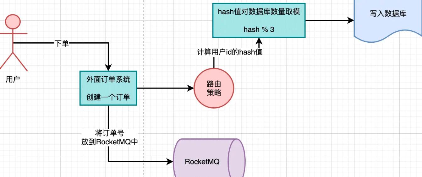 MySQL分库分表后路由策略设计实例分析