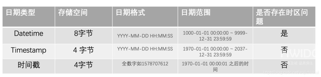 MySQL数据库怎么实现存储时间