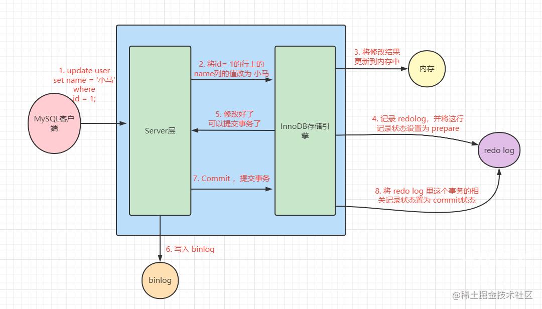 mysql中redo log和binlog的区别有哪些