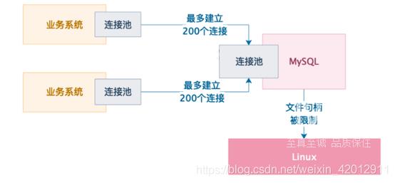 MySQL提示“too many connections“错误怎么解决