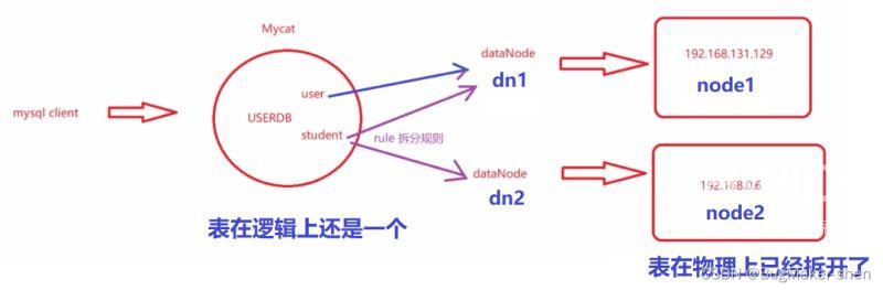 MySQL分库分表实例分析