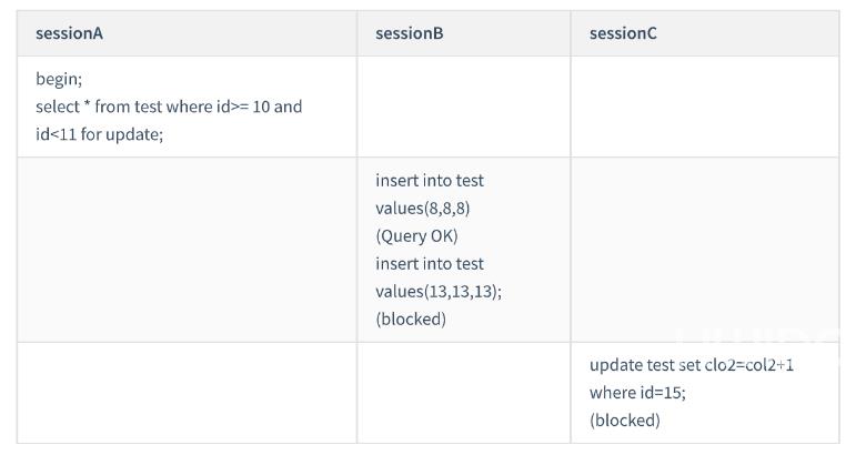 mysql间隙锁加锁的规则有哪些