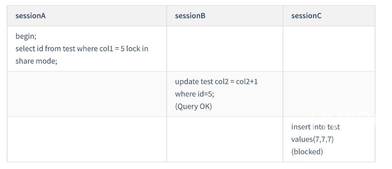 mysql间隙锁加锁的规则有哪些